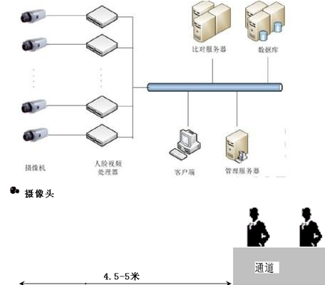 身份验证系列、人脸识别、人脸对比、VIP客户识别系统